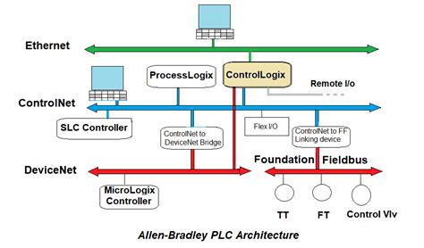 Architecture of Allen Bradley PLC - InstrumentationTools