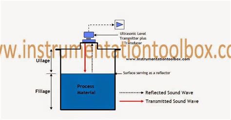 Ultrasonic Level Sensors - Operating Principle ~ Learning Instrumentation And Control Engineering