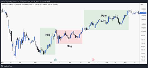 Bullish flag chart pattern | Basic characteristics & 3 examples ...