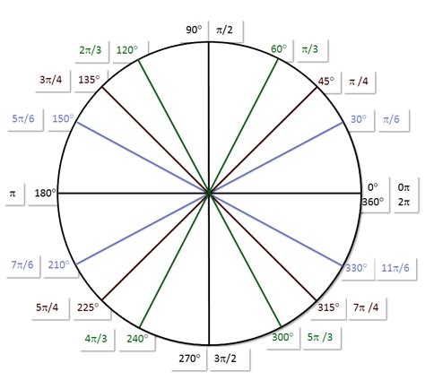 Printable Blank Unit Circle Worksheet Template