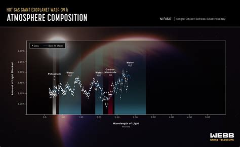 JWST Hot Gas Giant Exoplanet WASP-39 b Atmospheric Composition (NIRISS) - Astrobiology