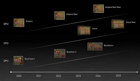 Nvidia is building new Arm CPUs again: Nvidia Grace, for the data ...