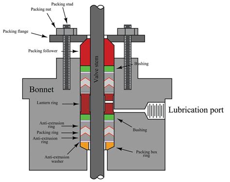 Valve Packing | Basic Principles of Control Valves and Actuators | Automation Textbook