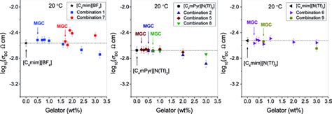 Ionic conductivity measured at 20 °C of parent ionic liquids and their... | Download Scientific ...