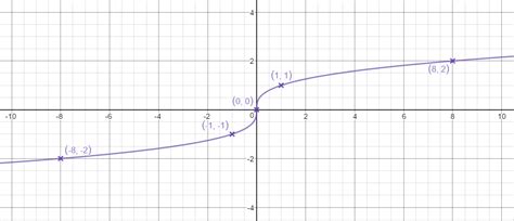 Cube Root Graph - Expii