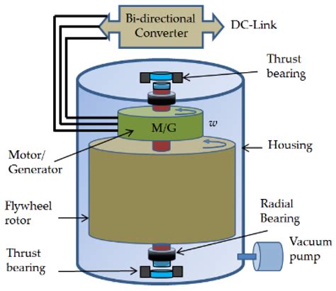 Applied Sciences | Free Full-Text | A Review of Flywheel Energy Storage System Technologies and ...