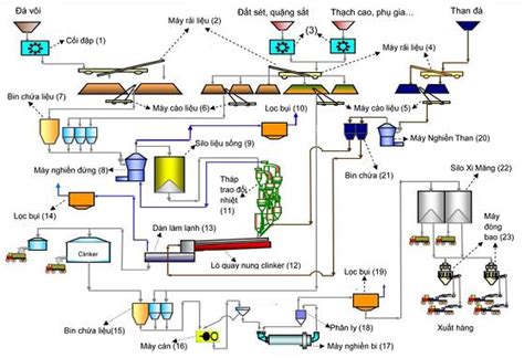 Quy trình sản xuất xi măng