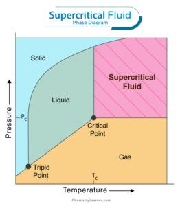 Supercritical Fluid – Examples, Properties, and Phase Diagrams