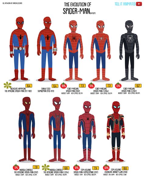 The Evolution of Spider-Man (Animated) — Tell It Animated