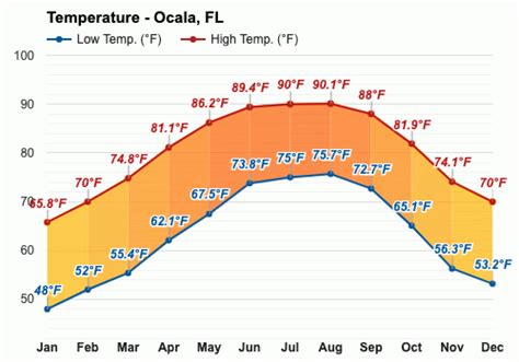 Yearly & Monthly weather - Ocala, FL