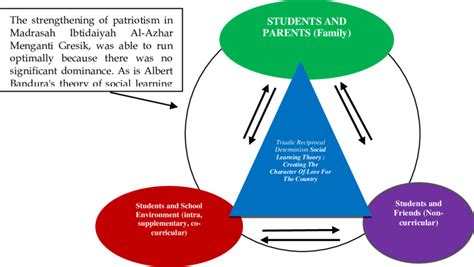 Bandura Model Of Reciprocal Determinism PowerPoint