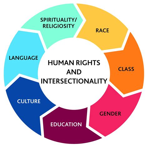 Section 5: Intersectionality and Human Rights Curriculum Design Model – Mandela Global Human ...