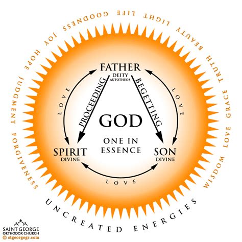 Ancient Diagram Of The Holy Trinity