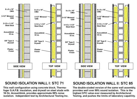 A 3mm thick layer in a single stud wall assembly (STC 53) can provide ...