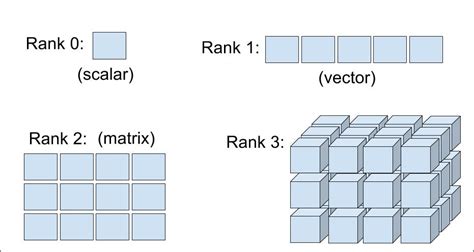 5 ways of creating Tensors. PyTorch is an open source machine… | by ...