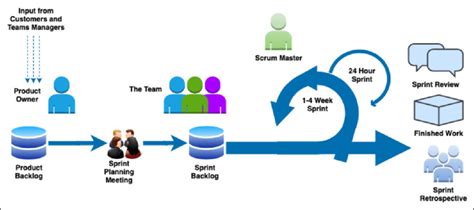 Agile project management. | Download Scientific Diagram