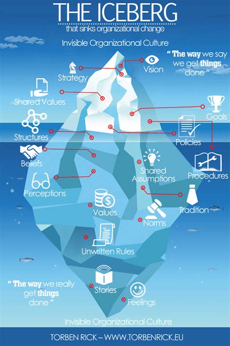 The iceberg that sinks organizational change | Change management, Corporate culture, Leadership