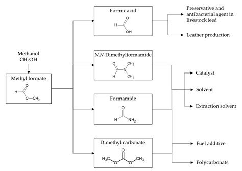 Catalysts | Free Full-Text | Conversion of Green Methanol to Methyl Formate