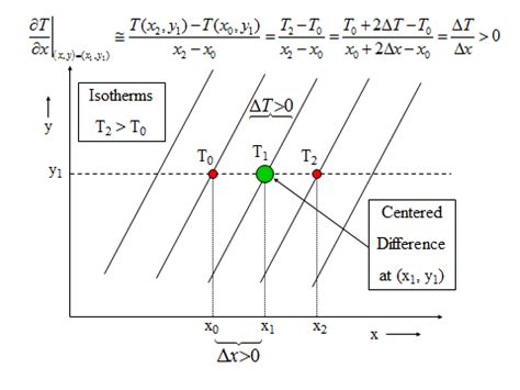 8.5 Gradients: How to Find Them | METEO 300: Fundamentals of Atmospheric Science