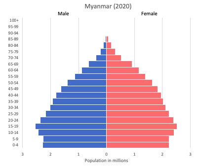 Myanmar (or Burma) data and statistics - World in maps