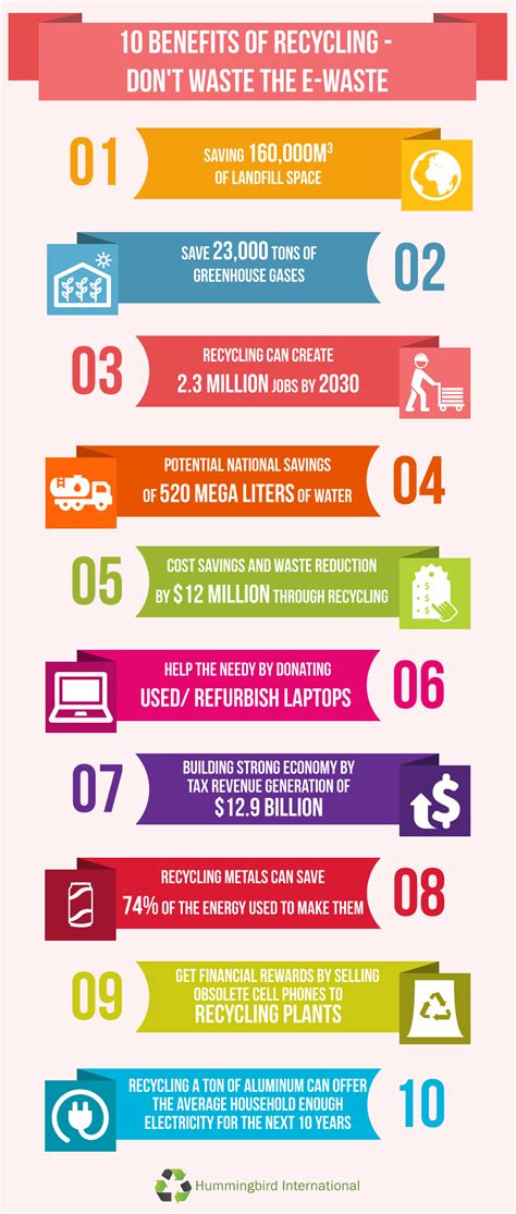 [INFOGRAPHIC] Recycling Benefits - Hummingbird International, LLC