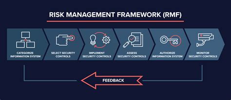 (RMF) Présentation du Risk Management Framework