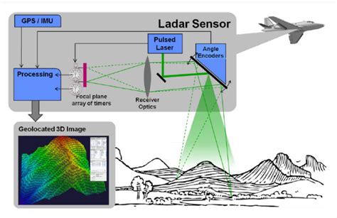 LADAR (Laser Radar Systems) for 3-D Active Detection