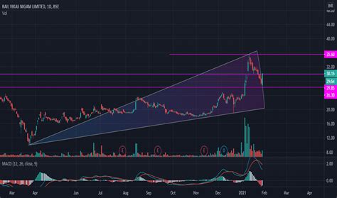 RVNL Stock Price and Chart — BSE:RVNL — TradingView — India