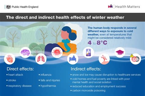 Health Matters: Cold Weather and COVID-19 – UK Health Security Agency