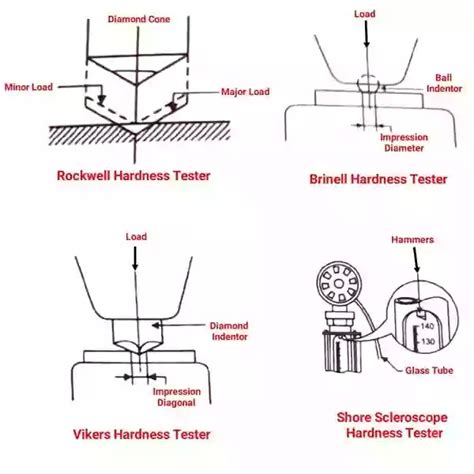 Types Of Hardness Test - Design Talk