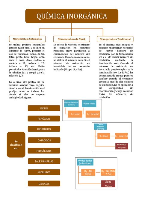 Mapa Mental Formulacion Y Nomenclatura De Quimica Inorganica 1 Pdf – NBKomputer