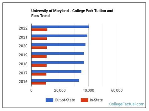 University of Maryland - College Park Tuition & Fees