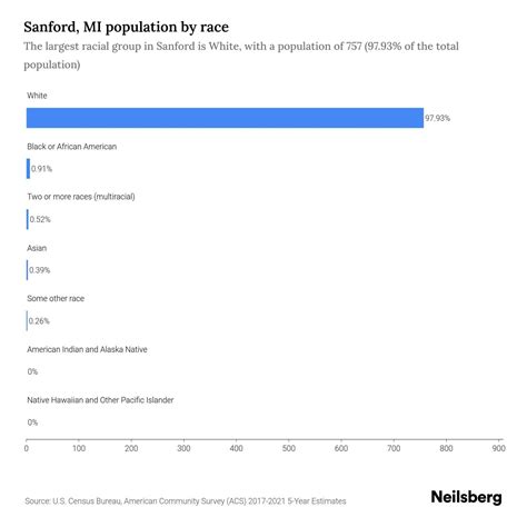 Sanford, MI Population by Race & Ethnicity - 2023 | Neilsberg