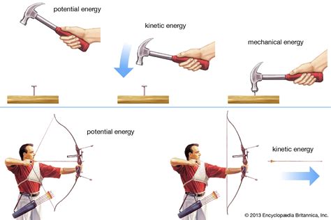 Image of: Mechanical Energy Examples