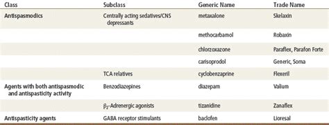 Muscle Relaxants | Basicmedical Key