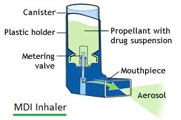 Nebulizer vs MDI Inhaler-Difference of Nebulizer,MDI Inhaler