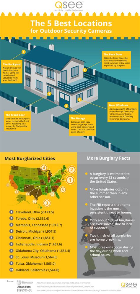 The 5 Best Locations For Outdoor Security Cameras #INFOGRAPHIC