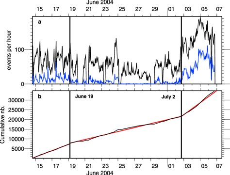 (a) Seismic activity expressed in number of events per hour. The entire... | Download Scientific ...