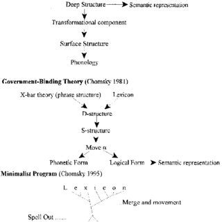 Architecture of Chomsky's theories through the years. | Download ...