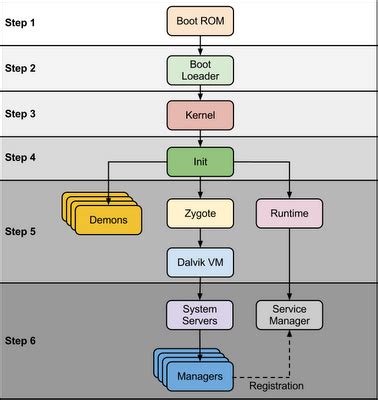 LINUX KERNEL INTERNALS: Android Boot Sequence