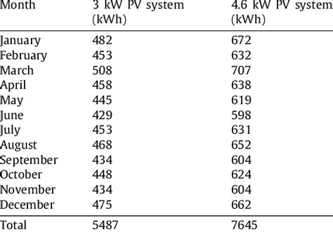 Rooftop solar PV monthly generation Sewchurran (2016). | Download ...