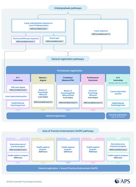 Study pathways | APS