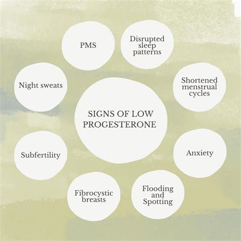 Signs of Low Progesterone - Progesterone Treatments Kentucky — Elivate ...