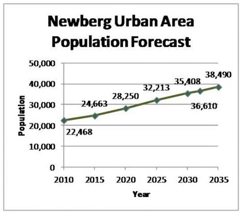 Newberg City Council to Consider New Population Forecast 1/22/2013 ...