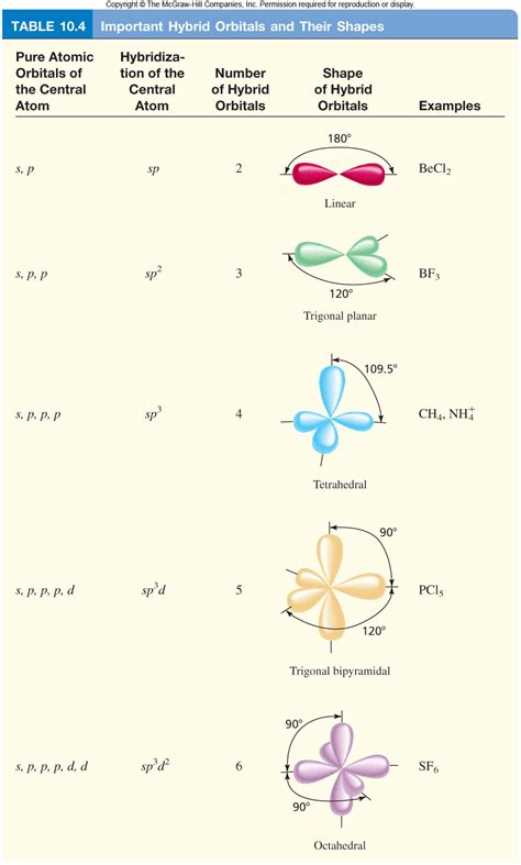 Orbital Hybridization "Cheat Sheet"? + Example | Chemistry classroom, Chemistry lessons, Organic ...