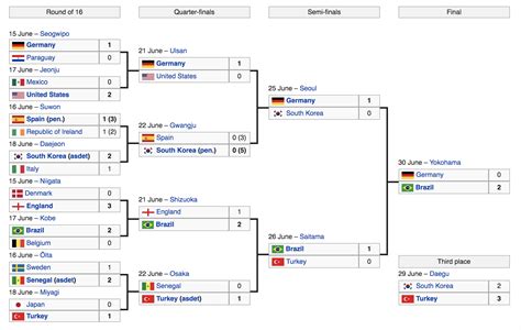 The Controversy of South Korea: 2002 World Cup – Soccer Politics / The Politics of Football