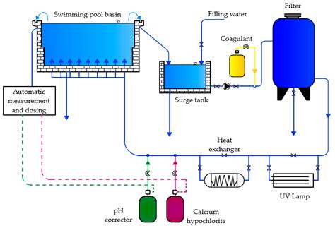 Ultraviolet Light Water Treatment For Swimming Pools | Shelly Lighting