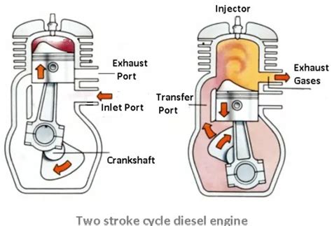 Two Stroke Cycle Engine Working Principle | Petrol and Diesel Engines