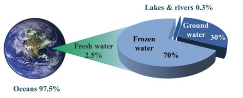 2. Total and fresh world water distribution. | Download Scientific Diagram