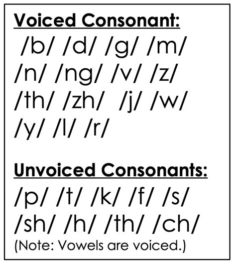 💌 Voiced consonants. The 24 consonant sounds in English with examples ...